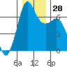 Tide chart for Orcas, Washington on 2022/12/28