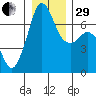 Tide chart for Orcas, Washington on 2022/12/29
