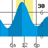Tide chart for Orcas, Washington on 2022/12/30