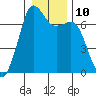 Tide chart for Orcas, Washington on 2023/01/10
