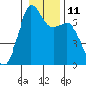 Tide chart for Orcas, Washington on 2023/01/11
