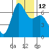 Tide chart for Orcas, Washington on 2023/01/12