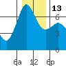 Tide chart for Orcas, Washington on 2023/01/13