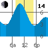 Tide chart for Orcas, Washington on 2023/01/14