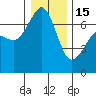 Tide chart for Orcas, Washington on 2023/01/15