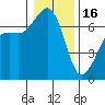 Tide chart for Orcas, Washington on 2023/01/16
