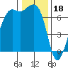 Tide chart for Orcas, Washington on 2023/01/18