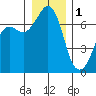 Tide chart for Orcas, Washington on 2023/01/1