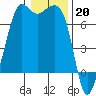 Tide chart for Orcas, Washington on 2023/01/20