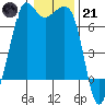 Tide chart for Orcas, Washington on 2023/01/21