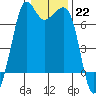 Tide chart for Orcas, Washington on 2023/01/22