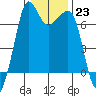 Tide chart for Orcas, Washington on 2023/01/23