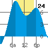 Tide chart for Orcas, Washington on 2023/01/24