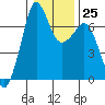 Tide chart for Orcas, Washington on 2023/01/25