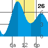 Tide chart for Orcas, Washington on 2023/01/26