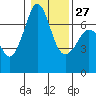 Tide chart for Orcas, Washington on 2023/01/27