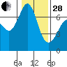 Tide chart for Orcas, Washington on 2023/01/28