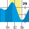 Tide chart for Orcas, Washington on 2023/01/29