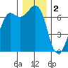 Tide chart for Orcas, Washington on 2023/01/2