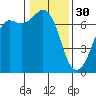 Tide chart for Orcas, Washington on 2023/01/30