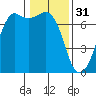 Tide chart for Orcas, Washington on 2023/01/31