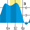 Tide chart for Orcas, Washington on 2023/01/3