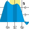 Tide chart for Orcas, Washington on 2023/01/5