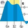 Tide chart for Orcas, Washington on 2023/01/6