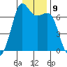 Tide chart for Orcas, Washington on 2023/01/9
