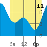 Tide chart for Orcas, Washington on 2023/06/11