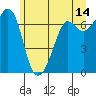 Tide chart for Orcas, Washington on 2023/06/14