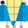 Tide chart for Orcas, Washington on 2023/06/17