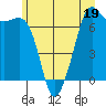 Tide chart for Orcas, Washington on 2023/06/19