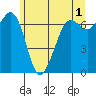 Tide chart for Orcas, Washington on 2023/06/1