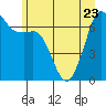 Tide chart for Orcas, Washington on 2023/06/23