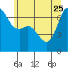 Tide chart for Orcas, Washington on 2023/06/25
