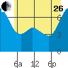 Tide chart for Orcas, Washington on 2023/06/26