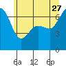 Tide chart for Orcas, Washington on 2023/06/27