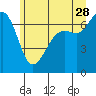 Tide chart for Orcas, Washington on 2023/06/28