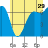 Tide chart for Orcas, Washington on 2023/06/29