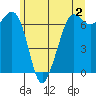 Tide chart for Orcas, Washington on 2023/06/2