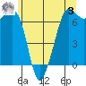 Tide chart for Orcas, Washington on 2023/06/3