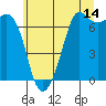Tide chart for Orcas, Washington on 2023/07/14