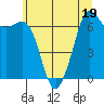Tide chart for Orcas, Washington on 2023/07/19