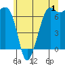 Tide chart for Orcas, Washington on 2023/07/1
