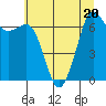 Tide chart for Orcas, Washington on 2023/07/20