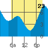 Tide chart for Orcas, Washington on 2023/07/23