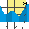 Tide chart for Orcas, Washington on 2023/07/24
