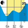 Tide chart for Orcas, Washington on 2023/07/25