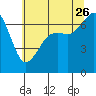 Tide chart for Orcas, Washington on 2023/07/26